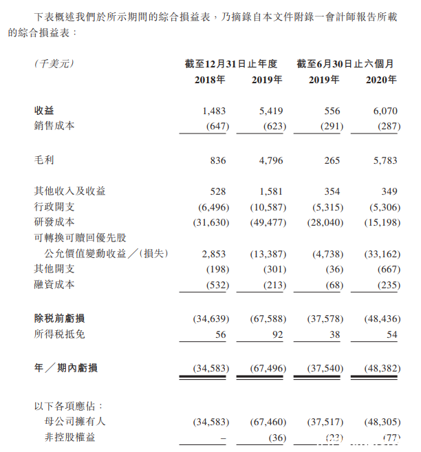 圖片來源：和鉑醫藥控股有限公司招股書