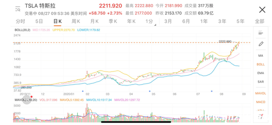 特斯拉今年以來股價走勢圖；圖片來源：富途牛牛