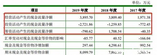 數據來源：倍輕松招股說明書