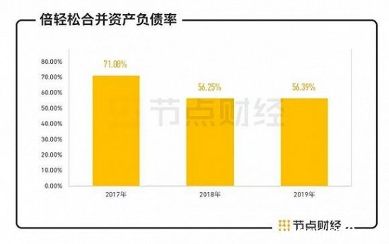 數據來源：倍輕松招股說明書