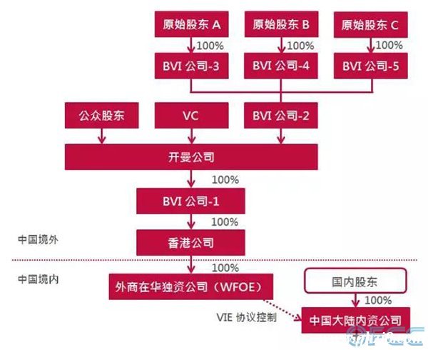 協議間接控制（VIE架構）