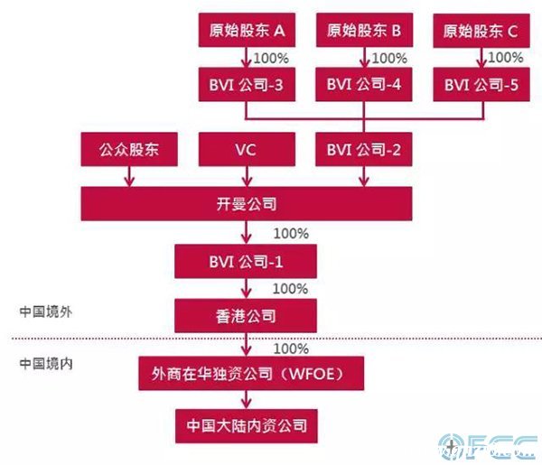 股權直接控制