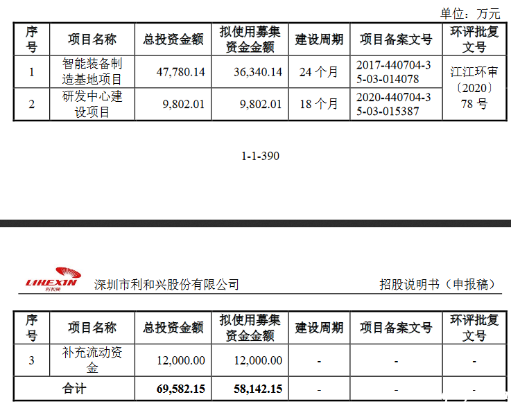 制圖：富凱IPO財經  來源：利和興招股書