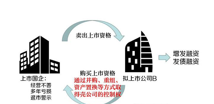 借殼上市輔導機構