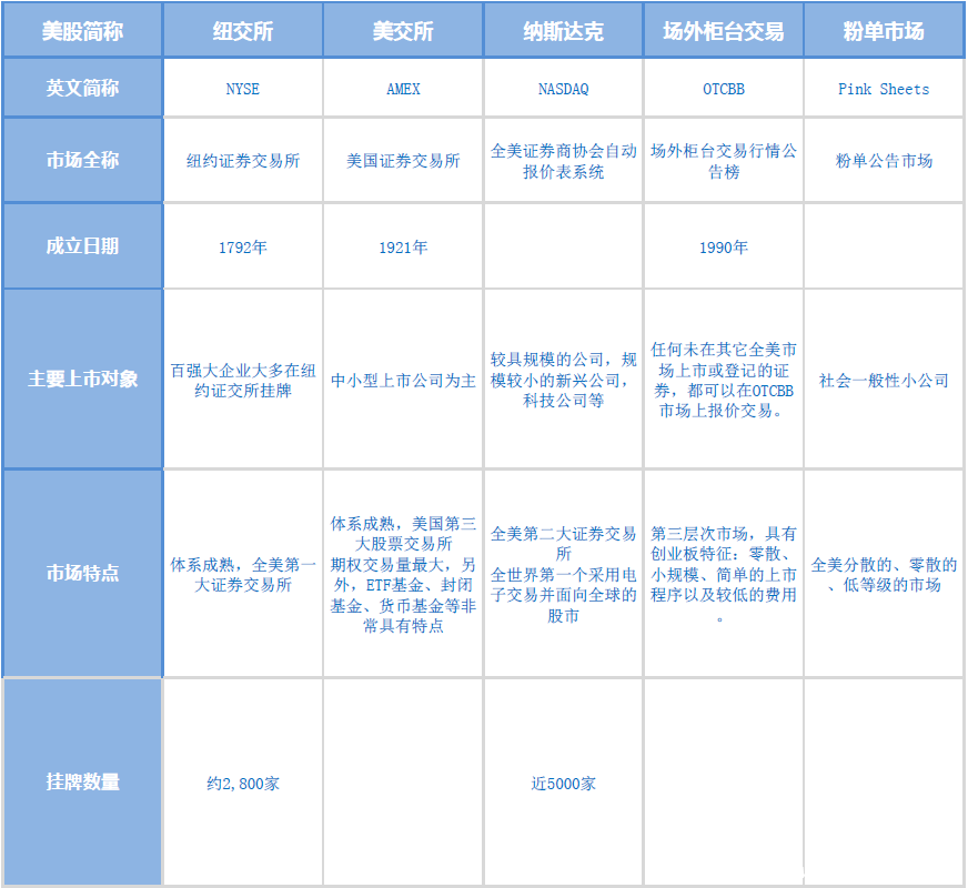 美國證券市場