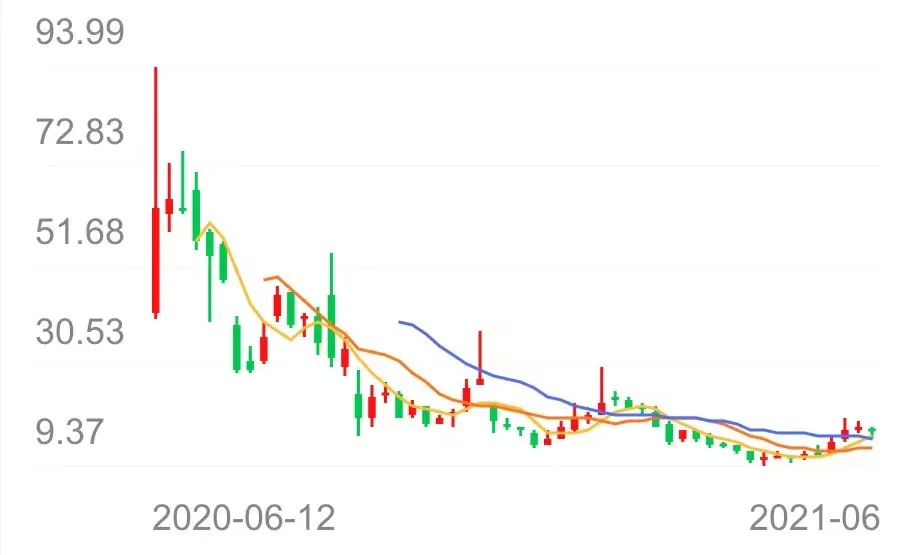 NikolaCorp．股價走勢