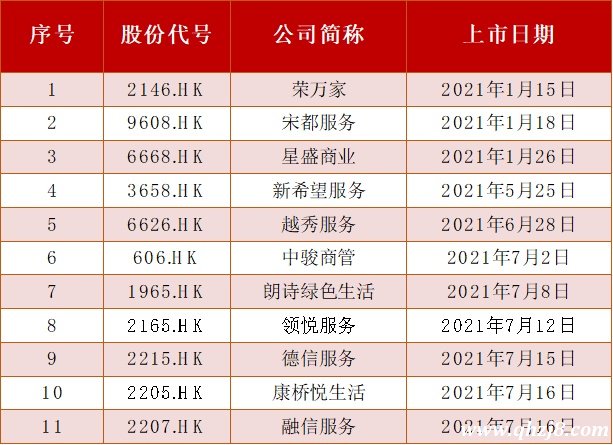 （2021年上市的物業公司名單，央廣網房產整理制圖）