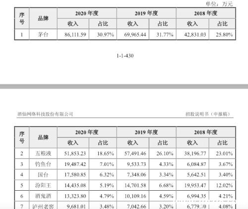 酒仙網沖刺IPO背后的隱憂與野心