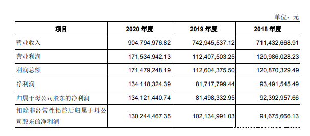 圖片來源：公司招股書（申報稿）截圖